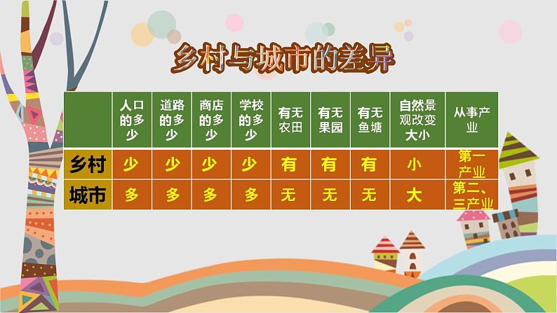 2022-2023学年人教版地理七年级上册第四章第三节《人类的聚居地——聚落》课件05