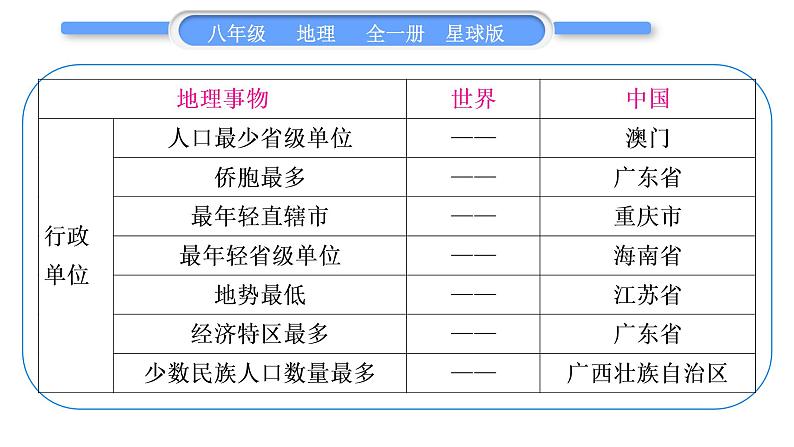 商务星球版八年级地理下第十章我国的海洋国土附录一：地理之最习题课件第5页