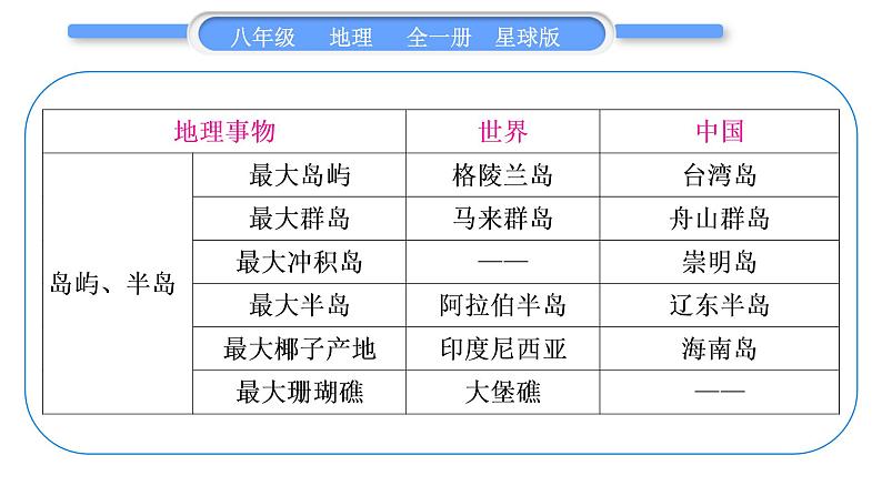 商务星球版八年级地理下第十章我国的海洋国土附录一：地理之最习题课件第7页