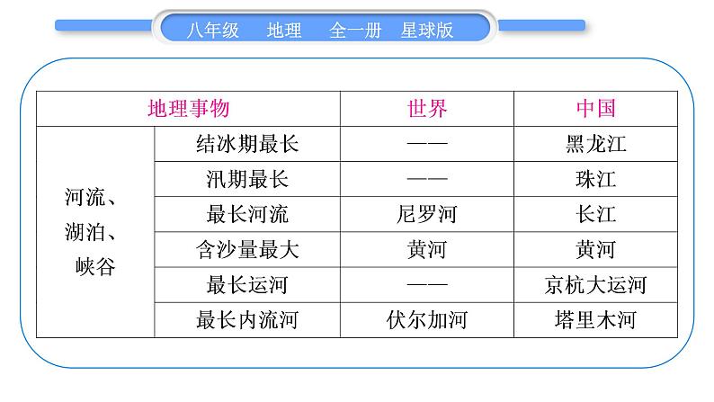 商务星球版八年级地理下第十章我国的海洋国土附录一：地理之最习题课件第8页