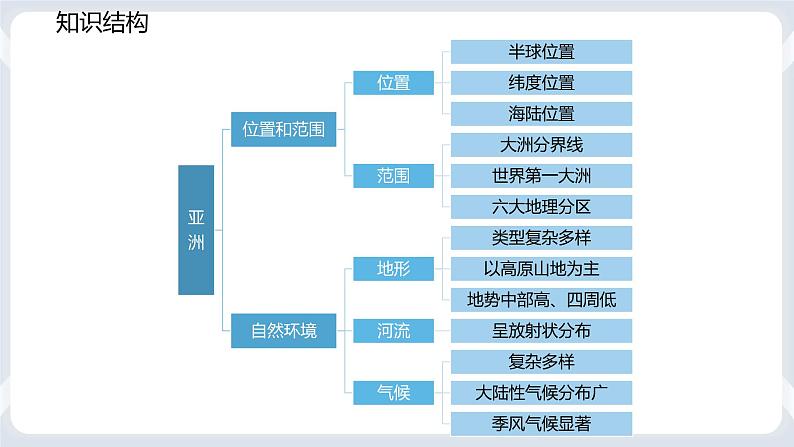 地理七下人教版 6.3 本章复习与测试 课件02