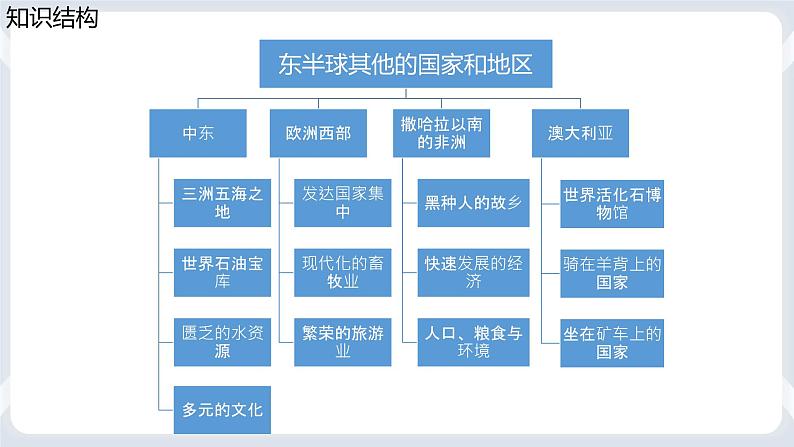 2022年地理七下人教版 8.5 本章复习与测试 课件第2页