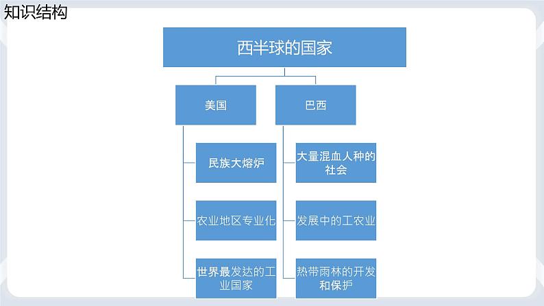 地理七下人教版 9.3 本章复习与测试 课件02