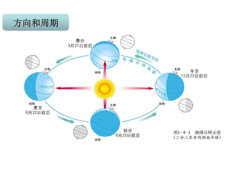 商务星球版地理七年级上第一章《地球的公转》参考课件05