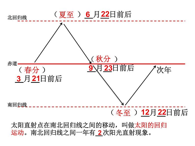 商务星球版地理七年级上第一章《地球的公转》参考课件07