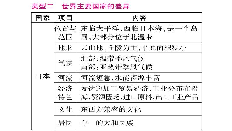 中考地理复习中考地理（人教版）总复习课件：专题5   区域联系与差异 第6页