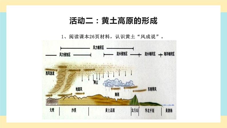 6.3《世界最大的黄土堆积区——黄土高原》课件共PPT+教案+同步训练+导学案06
