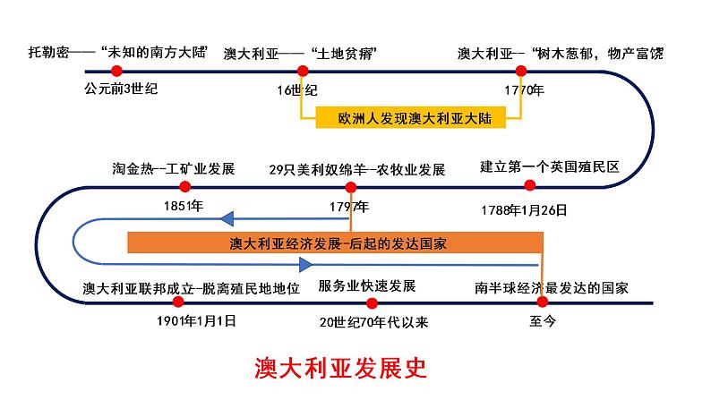 湘教版七年级下册8.7《澳大利亚》课件01