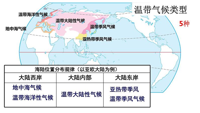 3.4 世界的气候 第二课时课件03