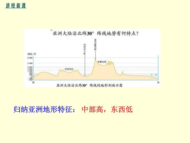 初中地理七下第六章第二节 地势起伏大长河众多 课件05