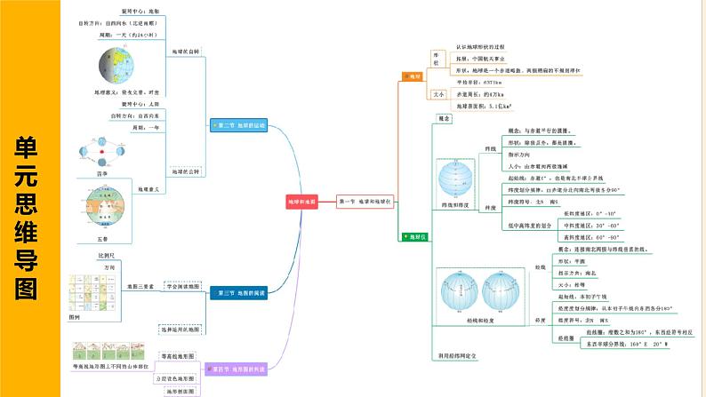 第一章 地球和地图（二）（复习课件）-七年级地理上册同步备课系列（人教版）03