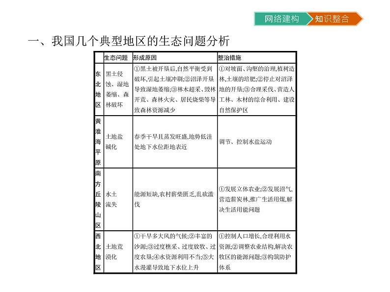 初中地理 湘教版 必修3 第二章知识整合 课件04