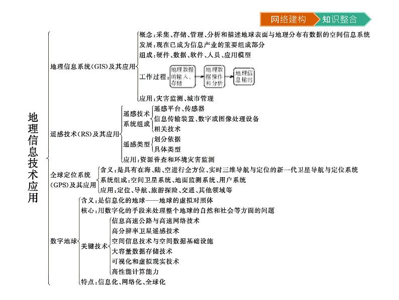 初中地理 湘教版 必修3 第三章知识整合 课件02