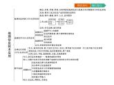 初中地理 湘教版 必修3 第三章知识整合 课件