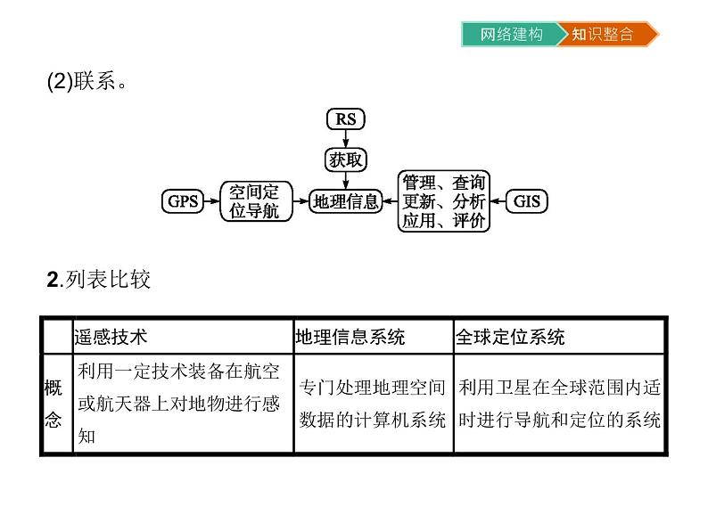 初中地理 湘教版 必修3 第三章知识整合 课件04