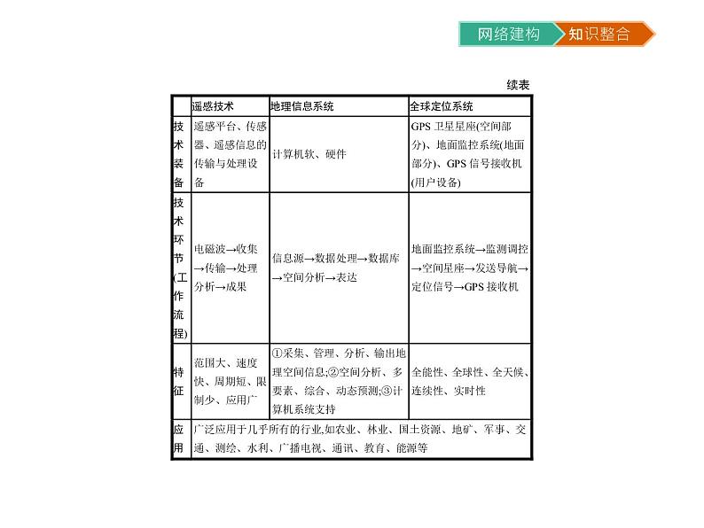 初中地理 湘教版 必修3 第三章知识整合 课件05