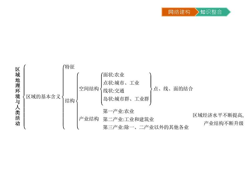 初中地理 湘教版 必修3 第一章知识整合 课件02