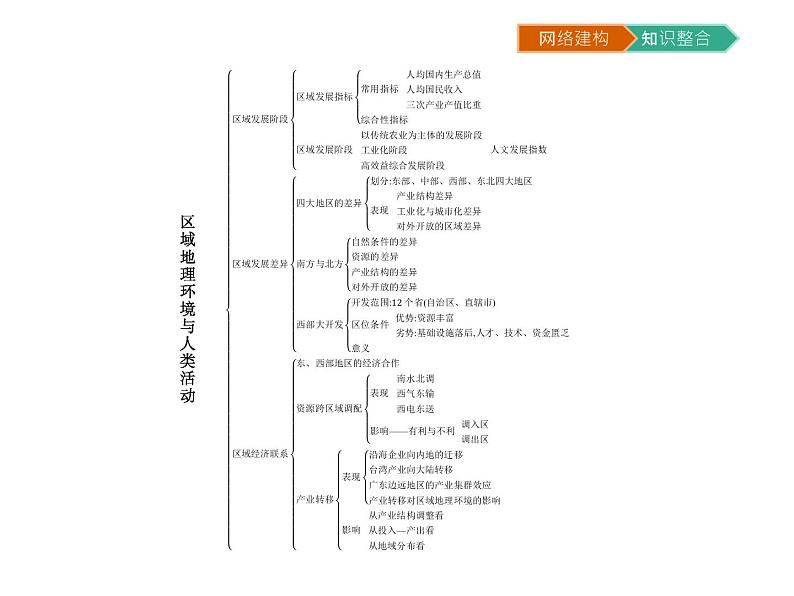 初中地理 湘教版 必修3 第一章知识整合 课件03