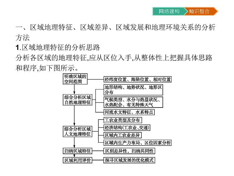 初中地理 湘教版 必修3 第一章知识整合 课件04