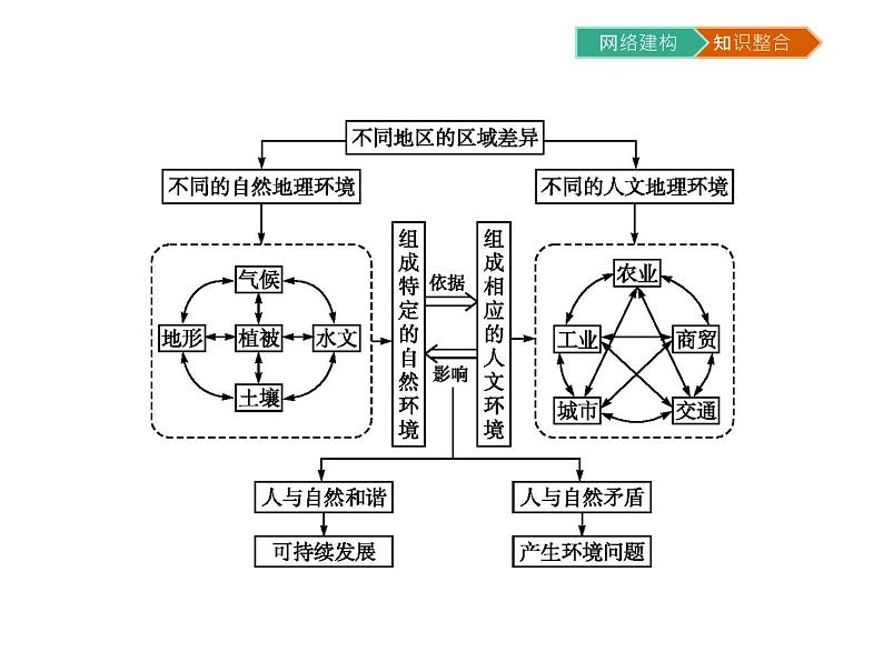 初中地理 湘教版 必修3 第一章知识整合 课件06