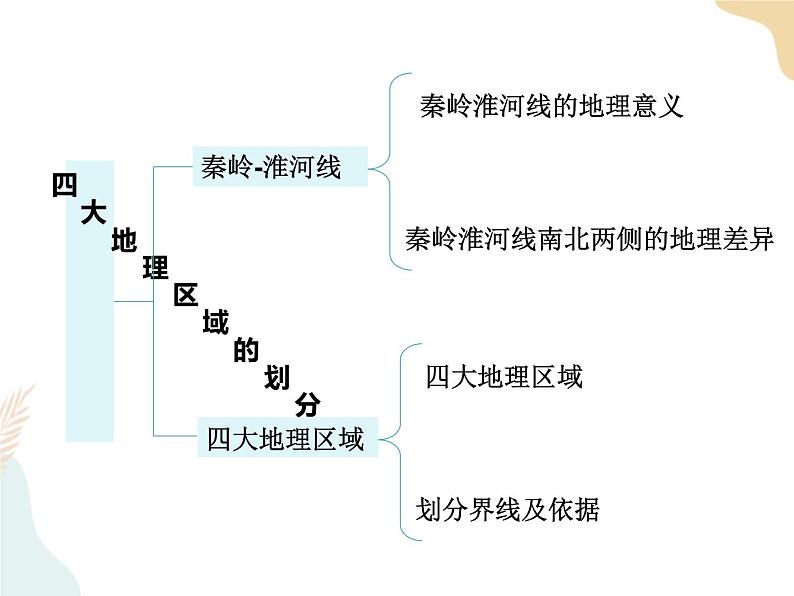 第5章 中国的地域差异 复习课第3页