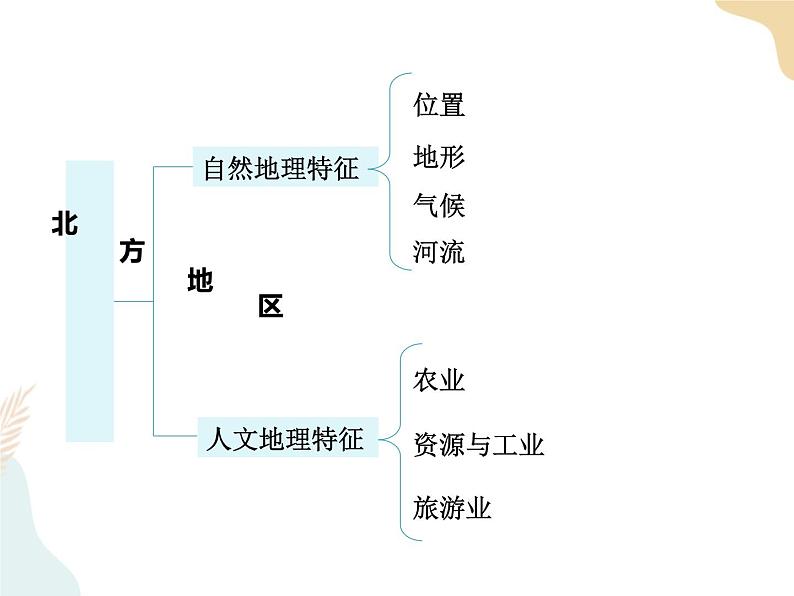 第5章 中国的地域差异 复习课第7页