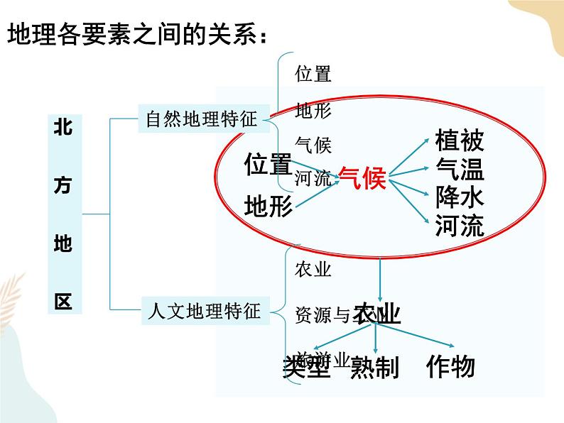 第5章 中国的地域差异 复习课第8页