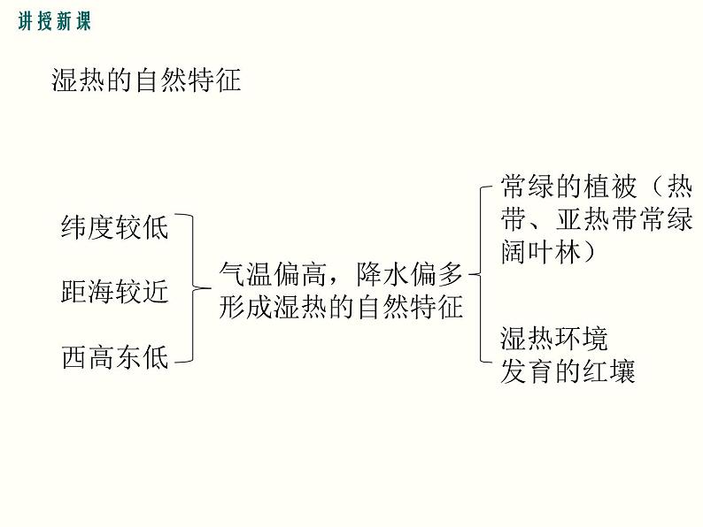 第一节 自然特征与农业课件PPT07