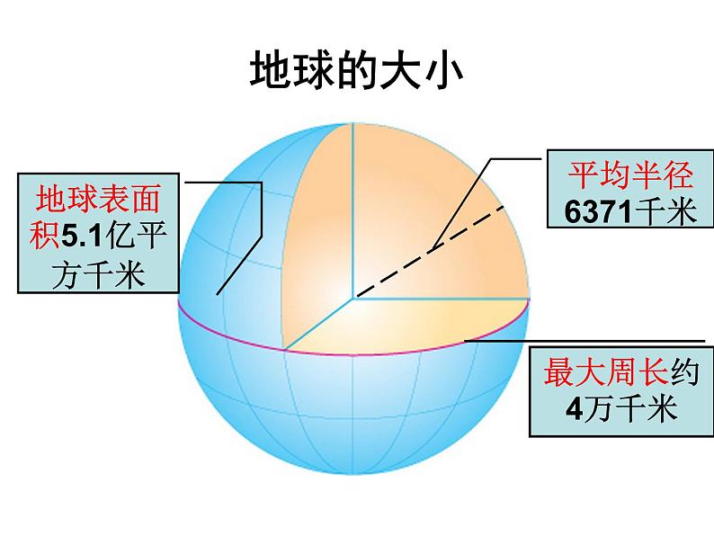 1.1地球和地球仪课件PPT08