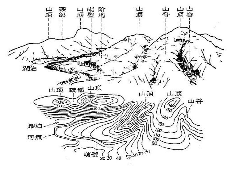 1.4地形图的判读课件PPT01