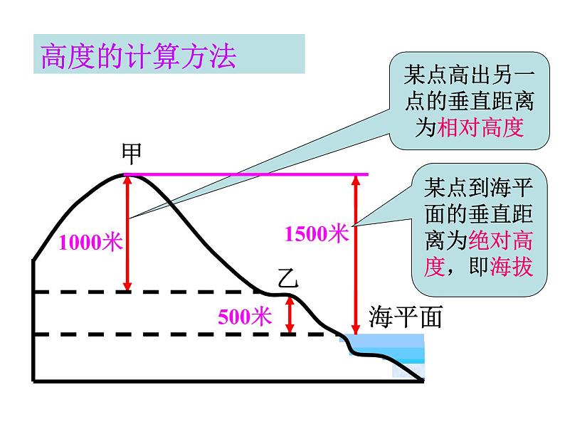 1.4地形图的判读课件PPT05