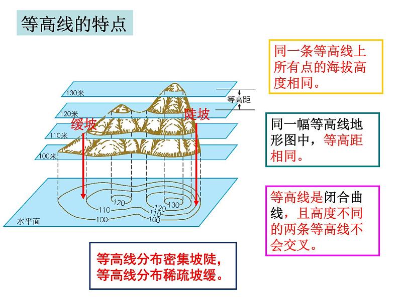 1.4地形图的判读课件PPT08