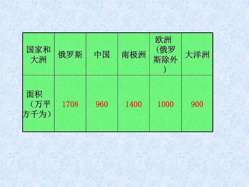 7.4 俄罗斯课件PPT第4页