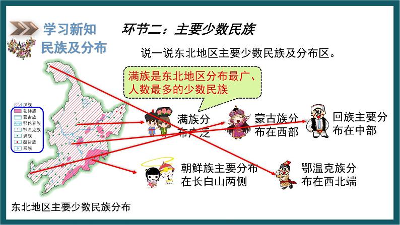 6.2 东北地区的人口和城市分布（课件）湘教版地理八年级下册第7页