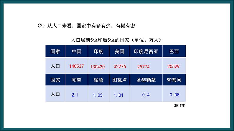 期末复习 专题三 世界的发展差异 课件七年级地理上学期湘教版03