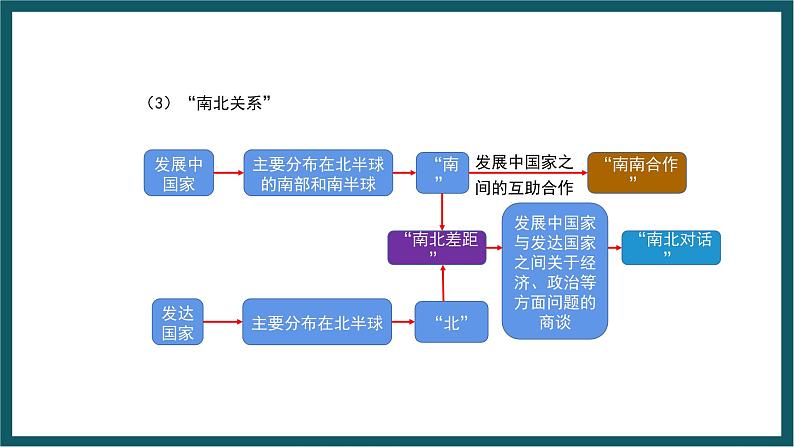 期末复习 专题三 世界的发展差异 课件七年级地理上学期湘教版08