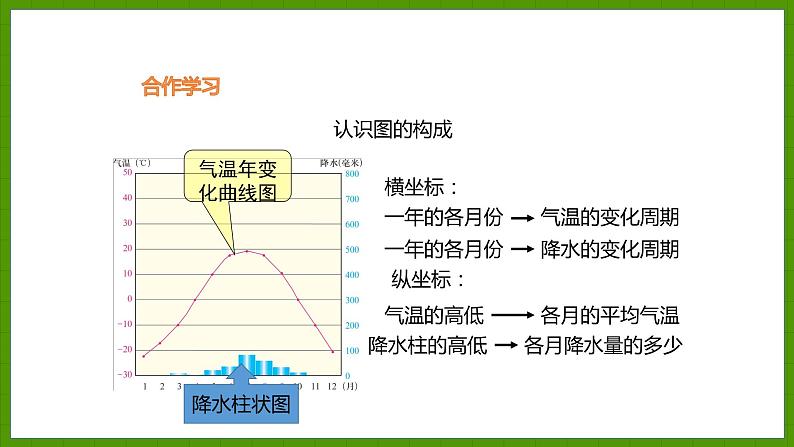 4.2.3 气候资料的表示方法 课件七年级地理上学期湘教版第6页