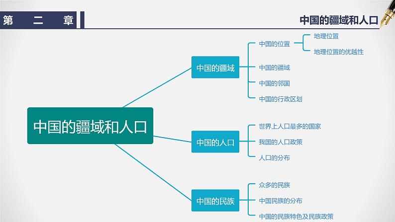 【期末全复习】2022-2023学年 中图版地理 七年级上学期-第二章  中国的疆域和人口（知识串讲） 课件04