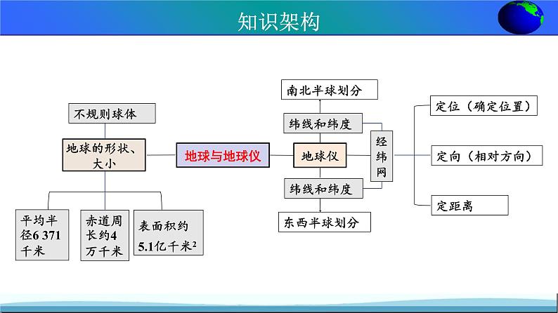 【期末考点串讲】2022-2023学年 湘教版地理 七年级上学期-知识串讲课件2-《认识地球》第3页