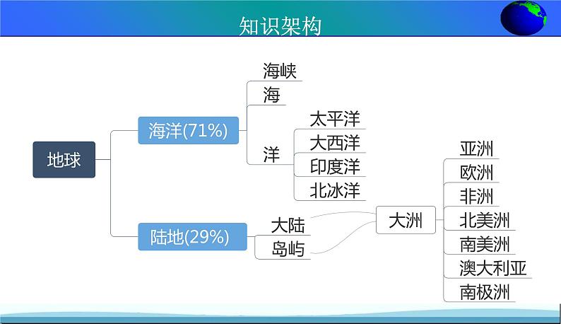 【期末考点串讲】2022-2023学年 湘教版地理 七年级上学期-知识串讲课件3-《世界的海陆分布》03