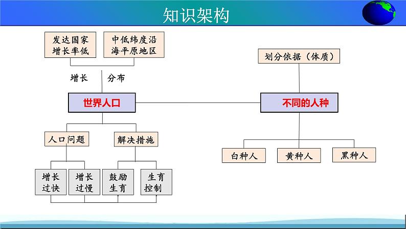 【期末考点串讲】2022-2023学年 湘教版地理 七年级上学期-知识串讲课件5-《世界的居民》第3页