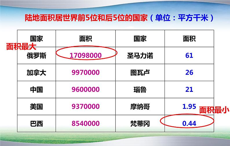 【期末考点串讲】2022-2023学年 湘教版地理 七年级上学期-知识串讲课件9-《世界的发展差异》第7页