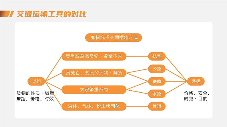 人教版（新课程标准）初中地理八年级上册 第四章 第一节 交通运输 课件07