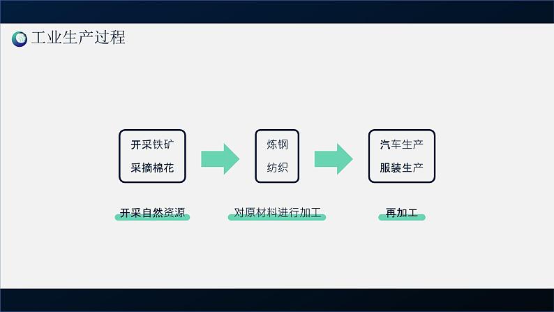 人教版（新课程标准）初中地理八年级上册 第四章 第三节 工业 课件第5页