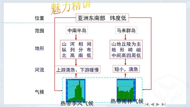 人教版地理七年级下册7.2 东南亚第二课时 课件第4页