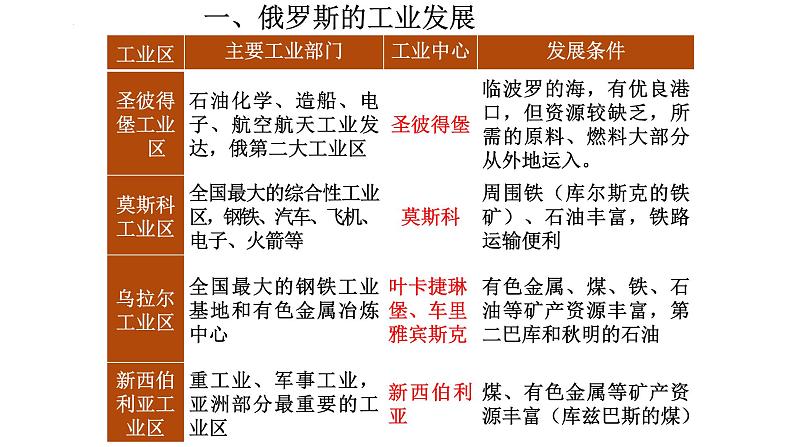 人教版地理七年级下册7.4 俄罗斯 课件07