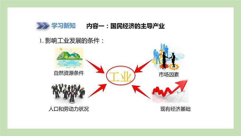 4.2.1 国民经济的主导产业 中国工业的发展 课件 湘教版地理八年级上册05