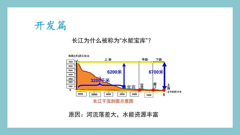 2.3.2 长江的开发与治理 课件 湘教版地理八年级上册第2页