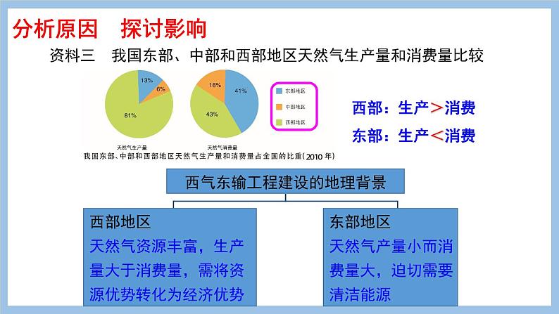 第九章 区际联系对经济发展的影响 课件-2022-2023学年八年级地理下学期商务星球版第8页