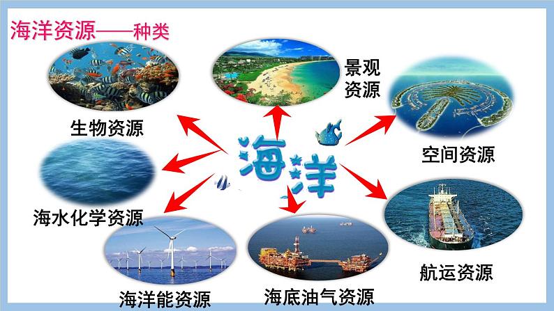 10.2 海洋利用与保护 课件-2022-2023学年八年级地理下学期商务星球版07